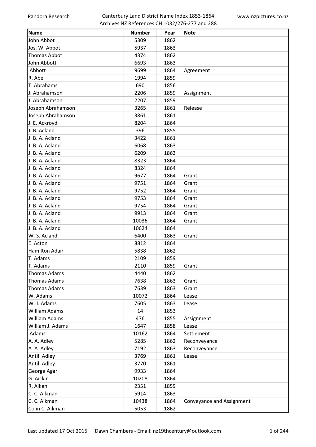 Pandora Research Canterbury Land District Name Index 1853-1864 Archives NZ References CH 1032/276-277 and 288