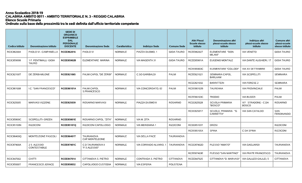 AMBITO TERRITORIALE N. 3 - REGGIO CALABRIA Elenco Scuole Primaria Ordinato Sulla Base Della Prossimità Tra Le Sedi Definita Dall’Ufficio Territoriale Competente