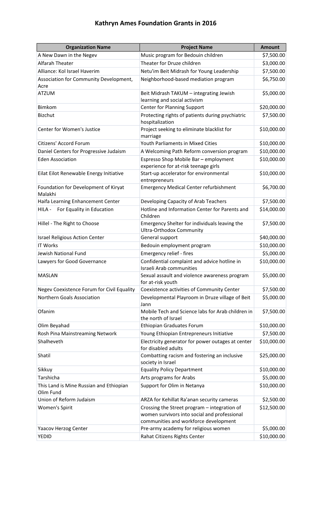 Kathryn Ames Foundation Grants in 2016