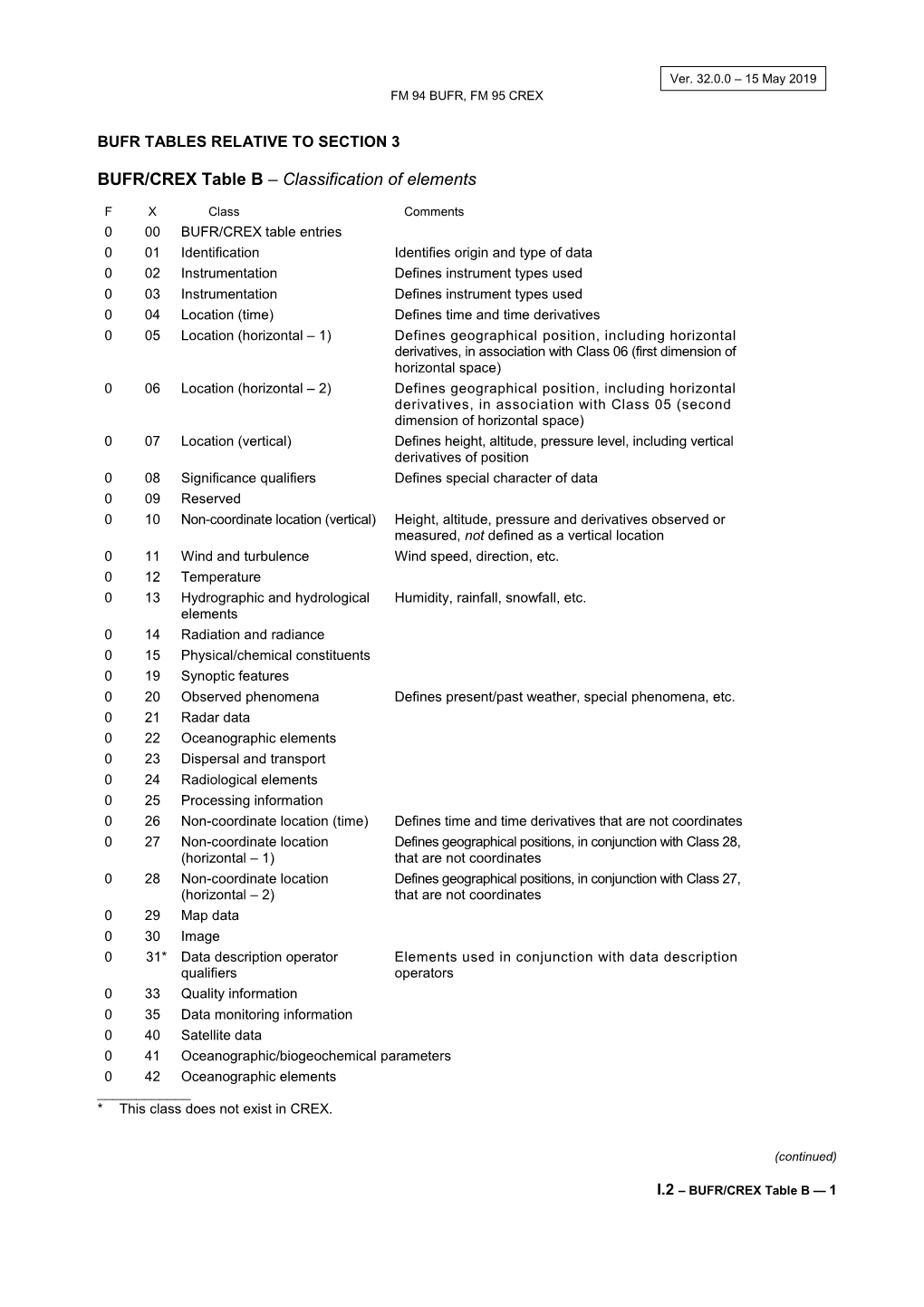 Bufr Tables Relative to Section 3