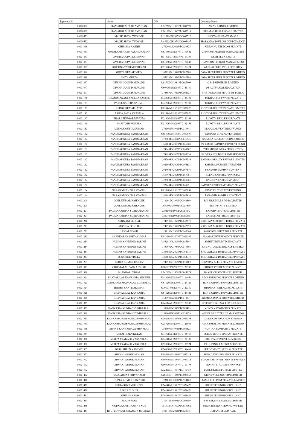 Signatory ID Name CIN Company Name 00000002 RAMADORAI