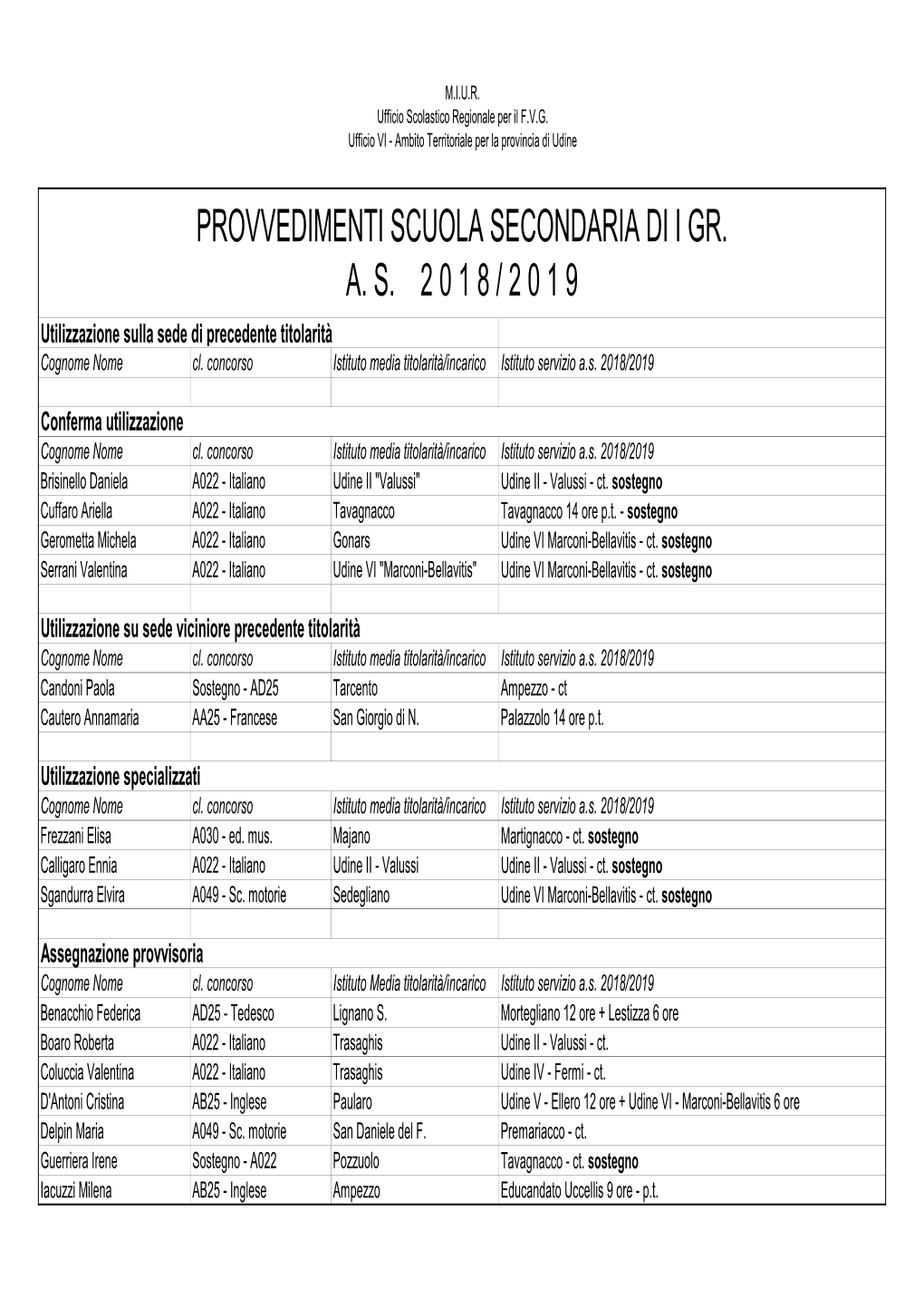 PROVVEDIMENTI SCUOLA SECONDARIA DI I GR. A. S. 2 0 1 8 / 2 0 1 9 Utilizzazione Sulla Sede Di Precedente Titolarità Cognome Nome Cl