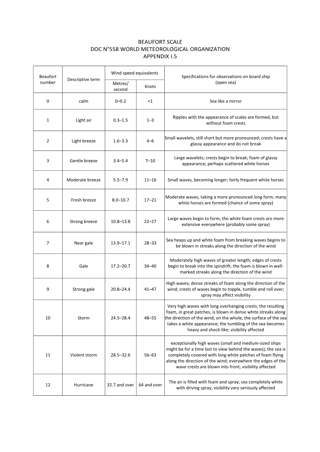 Beaufort Scale Doc N°558 World Meteorological Organization Appendix I.5