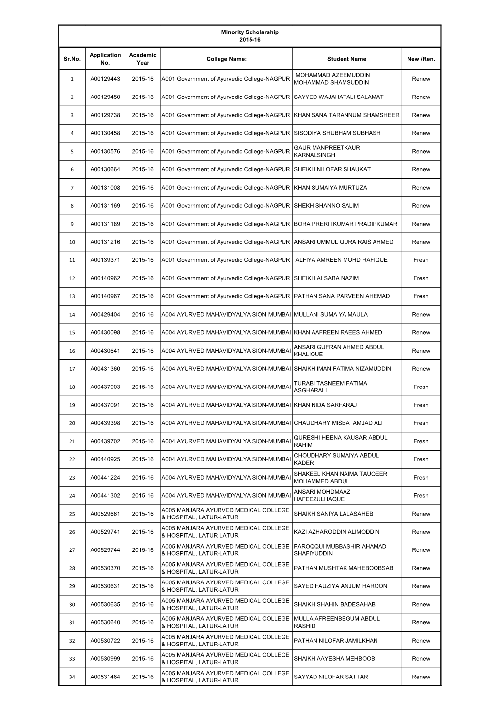 Minority Scholarship Final List 2015-2016