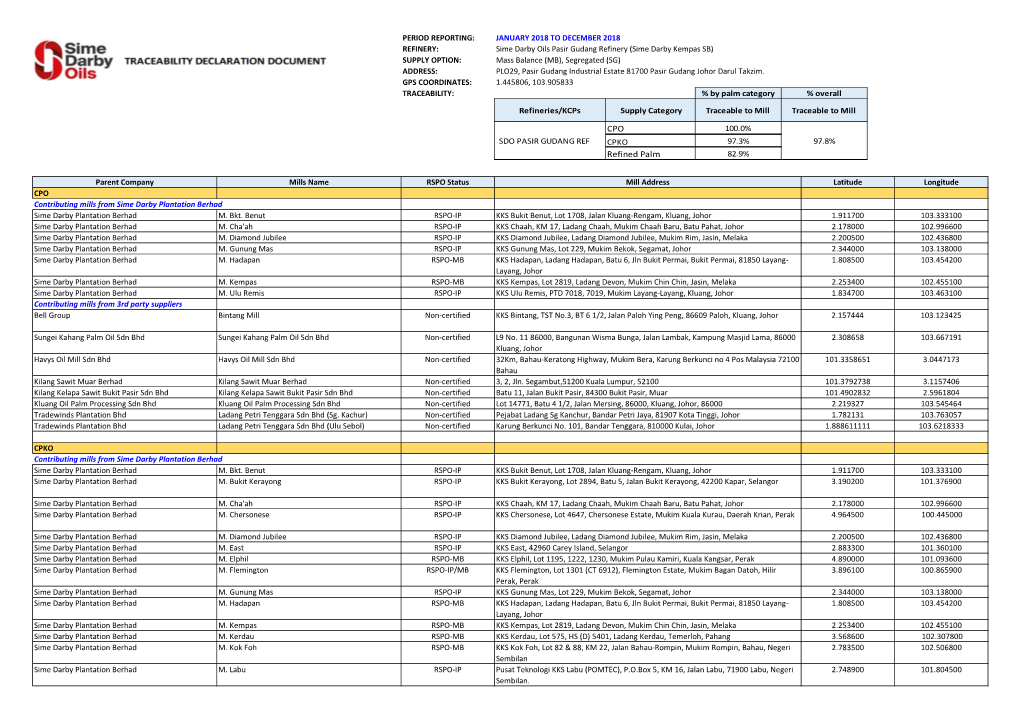 SDO PASIR GUDANG REFCPKO 97.3% 97.8% Refined Palm 82.9%