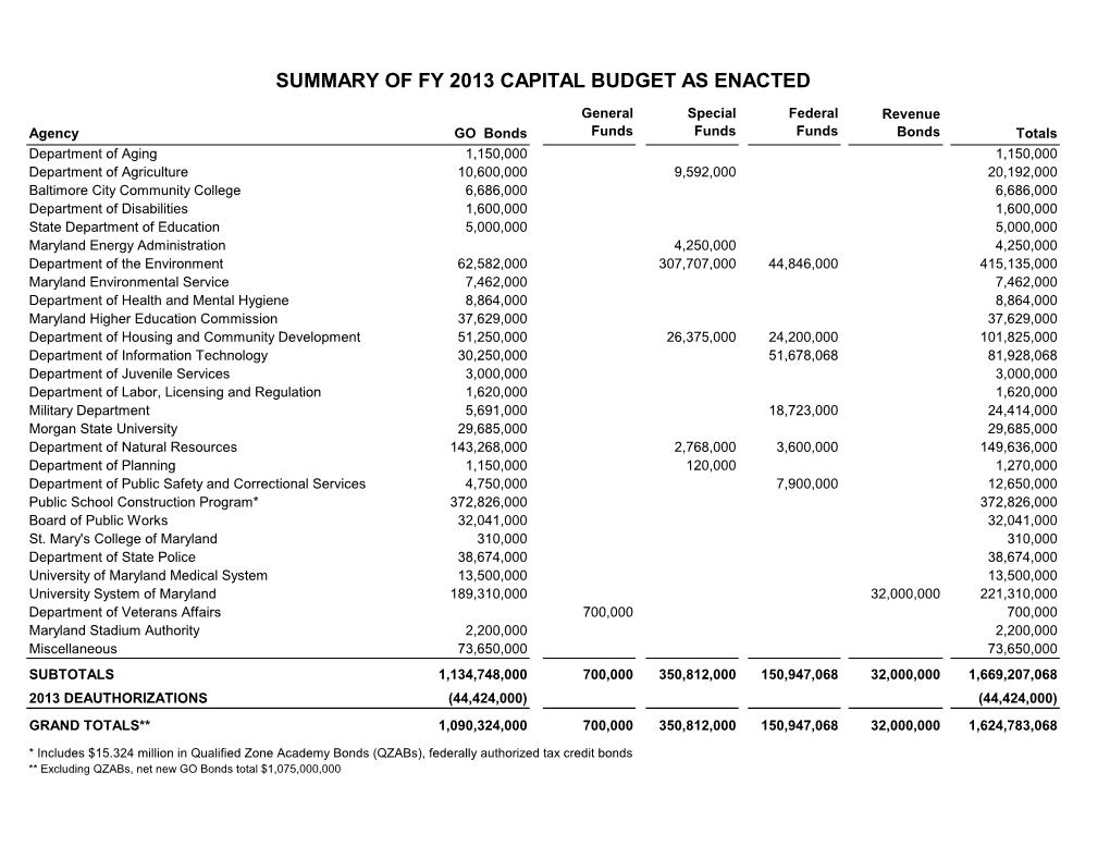 Fy 2013 Capital Budget As Enacted