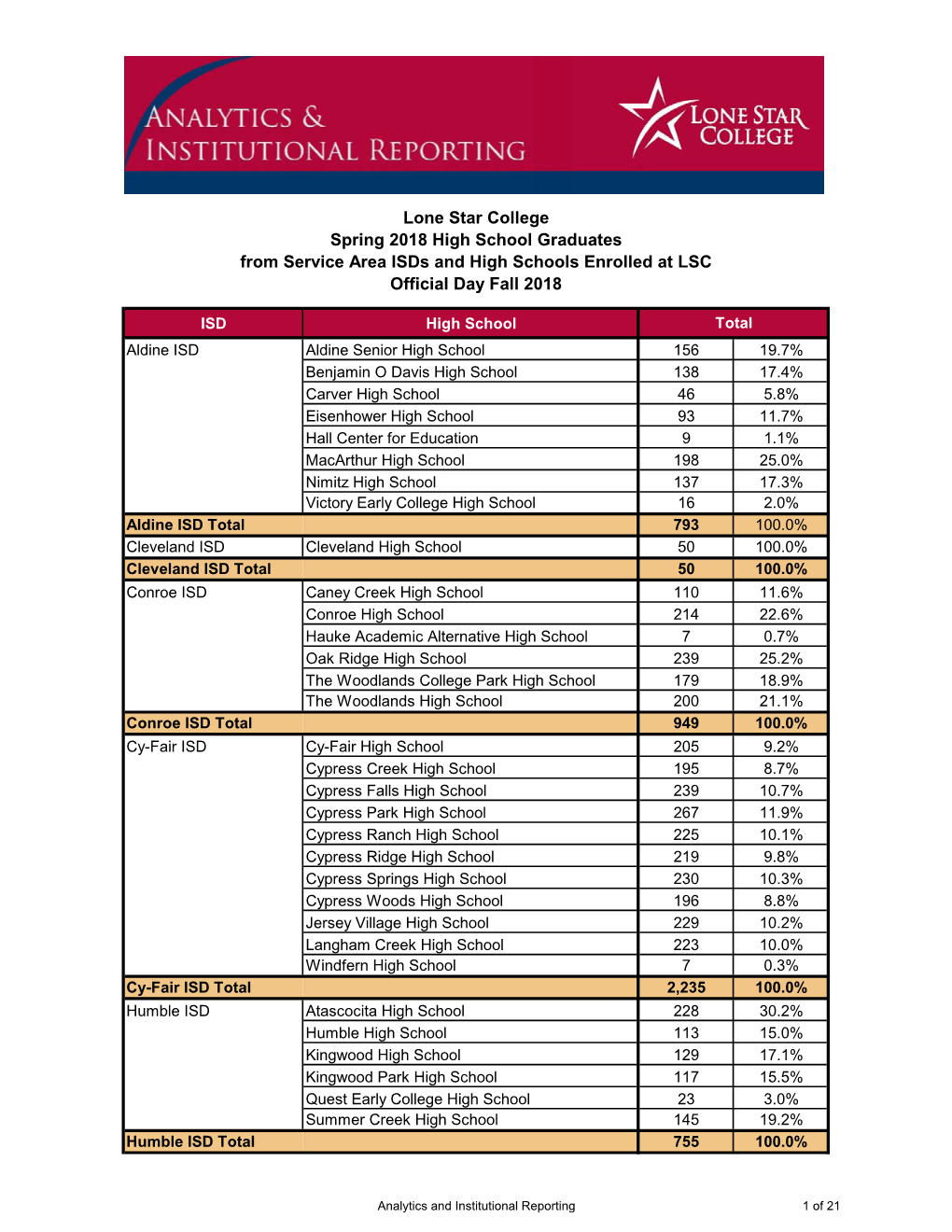 Lone Star College Spring 2018 High School Graduates from Service Area Isds and High Schools Enrolled at LSC Official Day Fall 2018