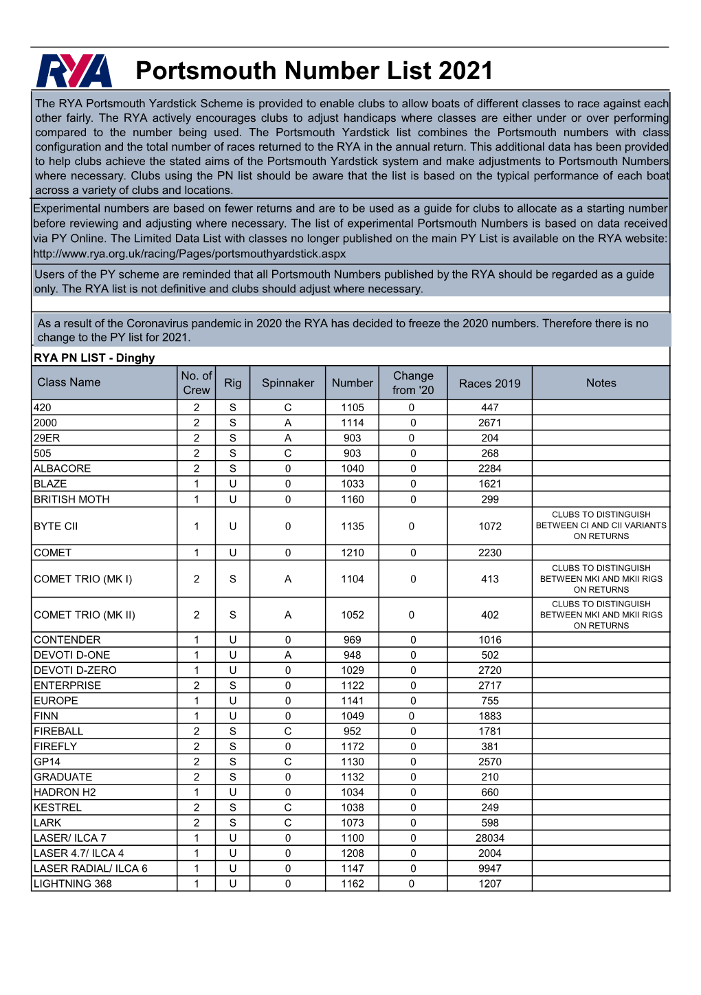 Portsmouth Number List 2021 the RYA Portsmouth Yardstick Scheme Is Provided to Enable Clubs to Allow Boats of Different Classes to Race Against Each Other Fairly