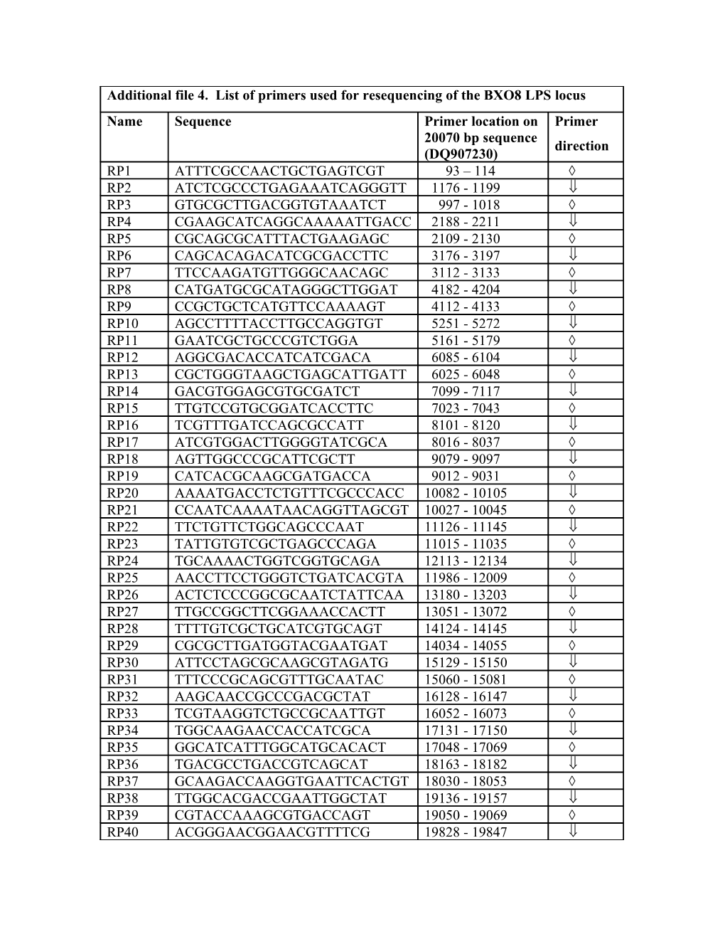 Additional File 4. List of Primers Used for Resequencing of the BXO8 LPS Locus