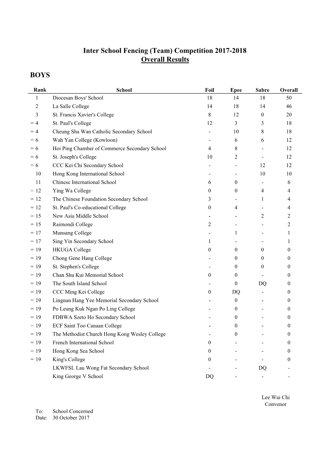 Fencing Team Overall Result 2017-2018