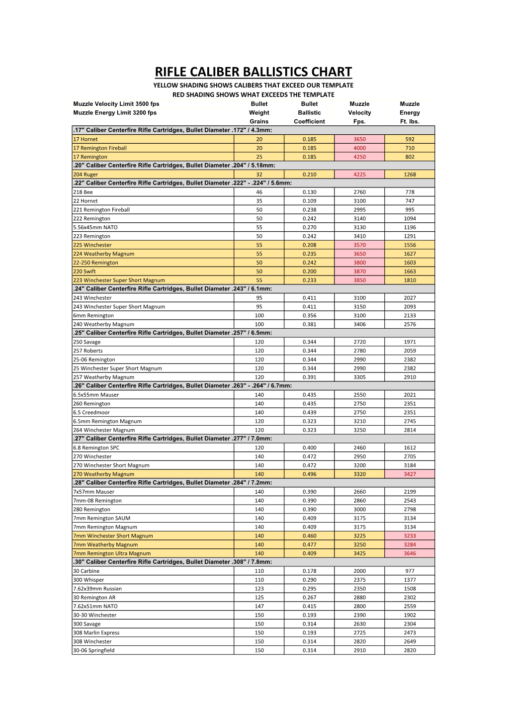 Rifle Caliber Ballistics Chart