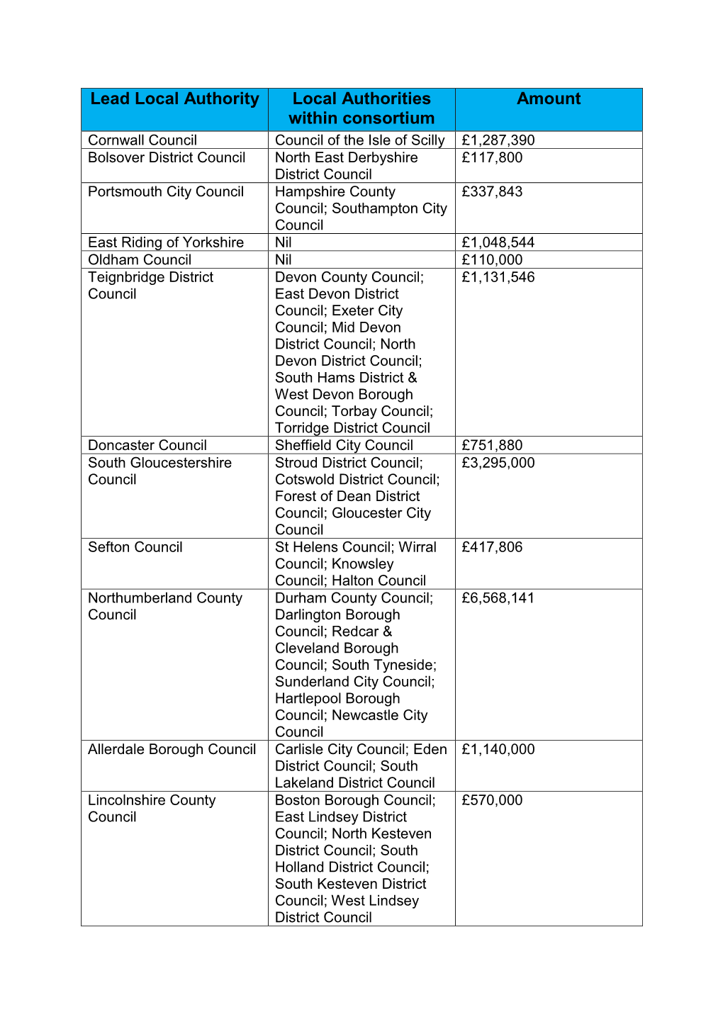 Lead Local Authority Local Authorities Within Consortium Amount