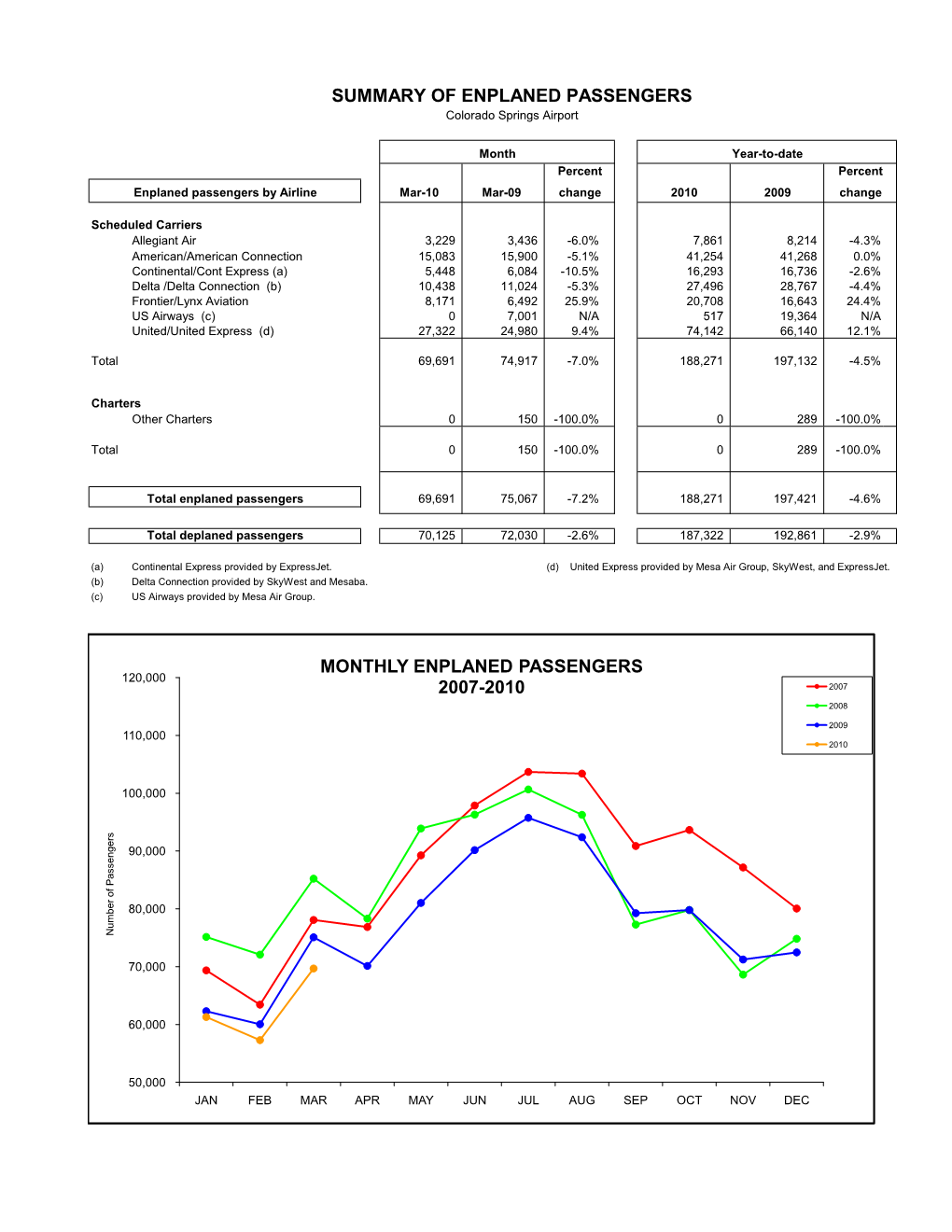 Summary of Enplaned Passengers Monthly