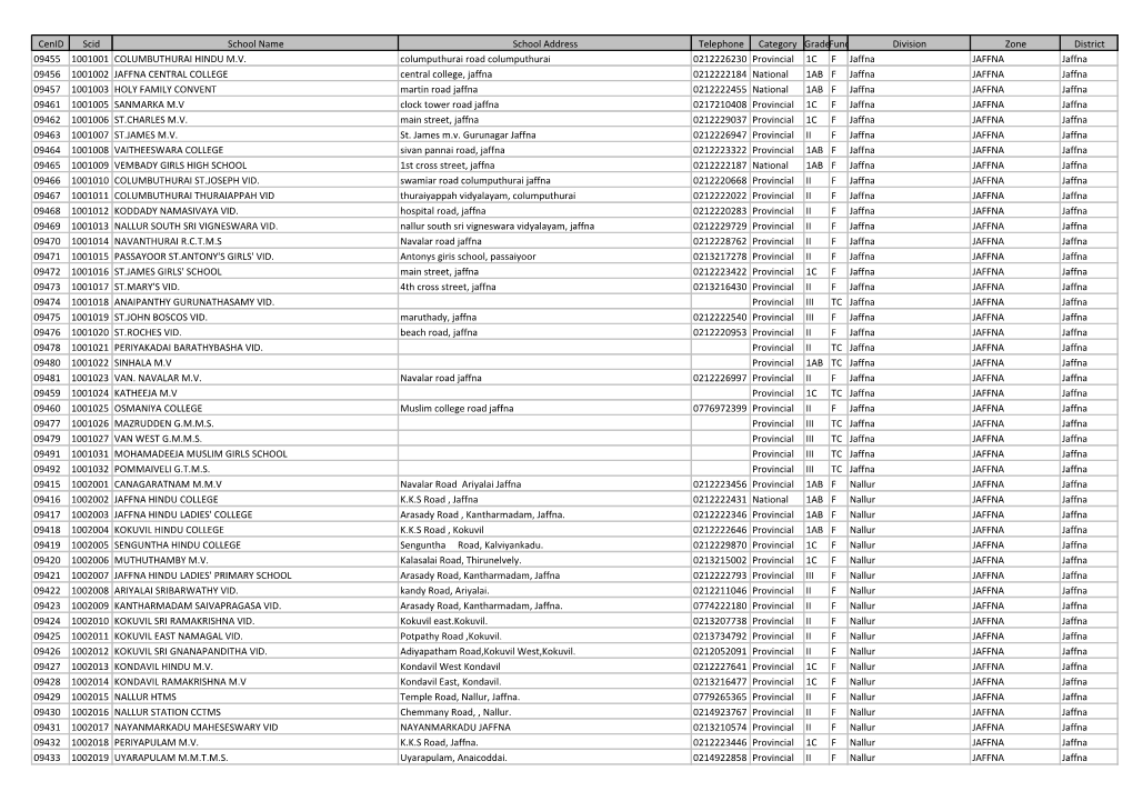 Cenid Scid School Name School Address Telephone Category Gradefunc Division Zone District 09455 1001001 COLUMBUTHURAI HINDU M.V
