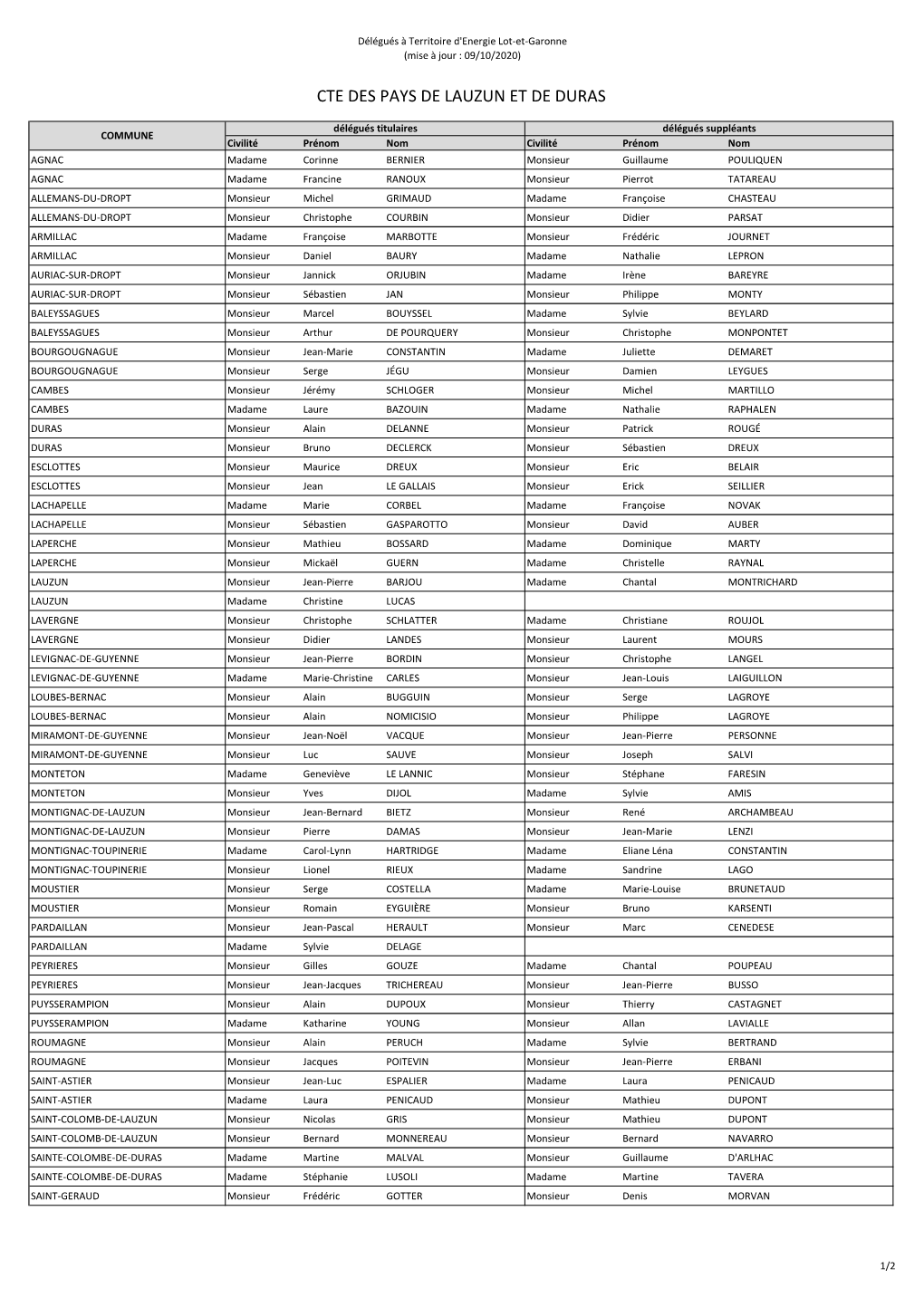 CTE Des Pays De Lauzun Et De Duras.Pdf