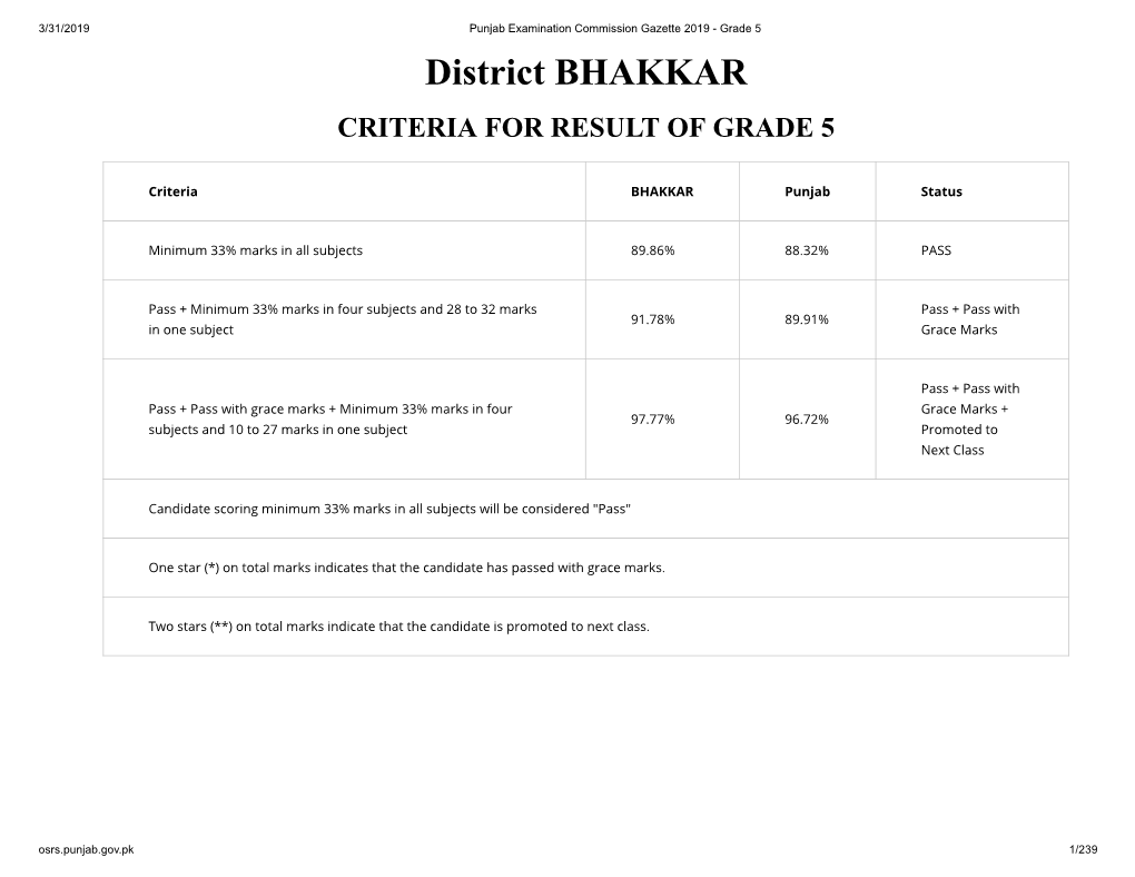 District BHAKKAR CRITERIA for RESULT of GRADE 5