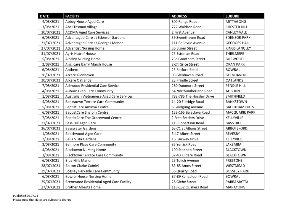 DATE FACILITY ADDRESS SUBURB 4/08/2021 Abbey House Aged Care 300 Range Road MITTAGONG 3/08/2021 Abel Tasman Village 222 Waldron