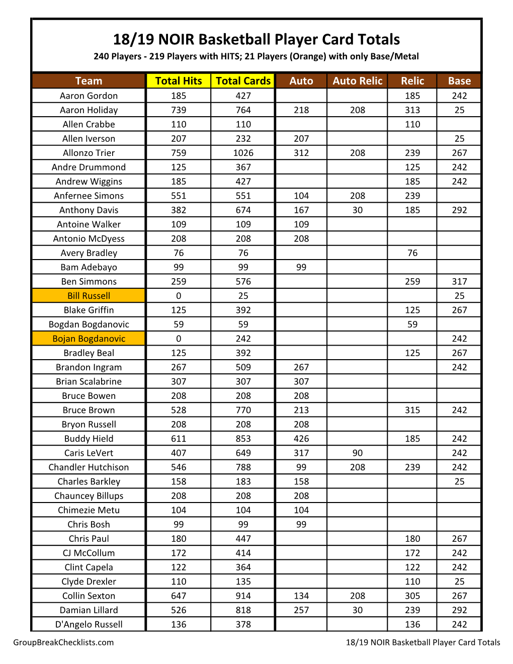 18/19 NOIR Basketball Player Card Totals 240 Players - 219 Players with HITS; 21 Players (Orange) with Only Base/Metal