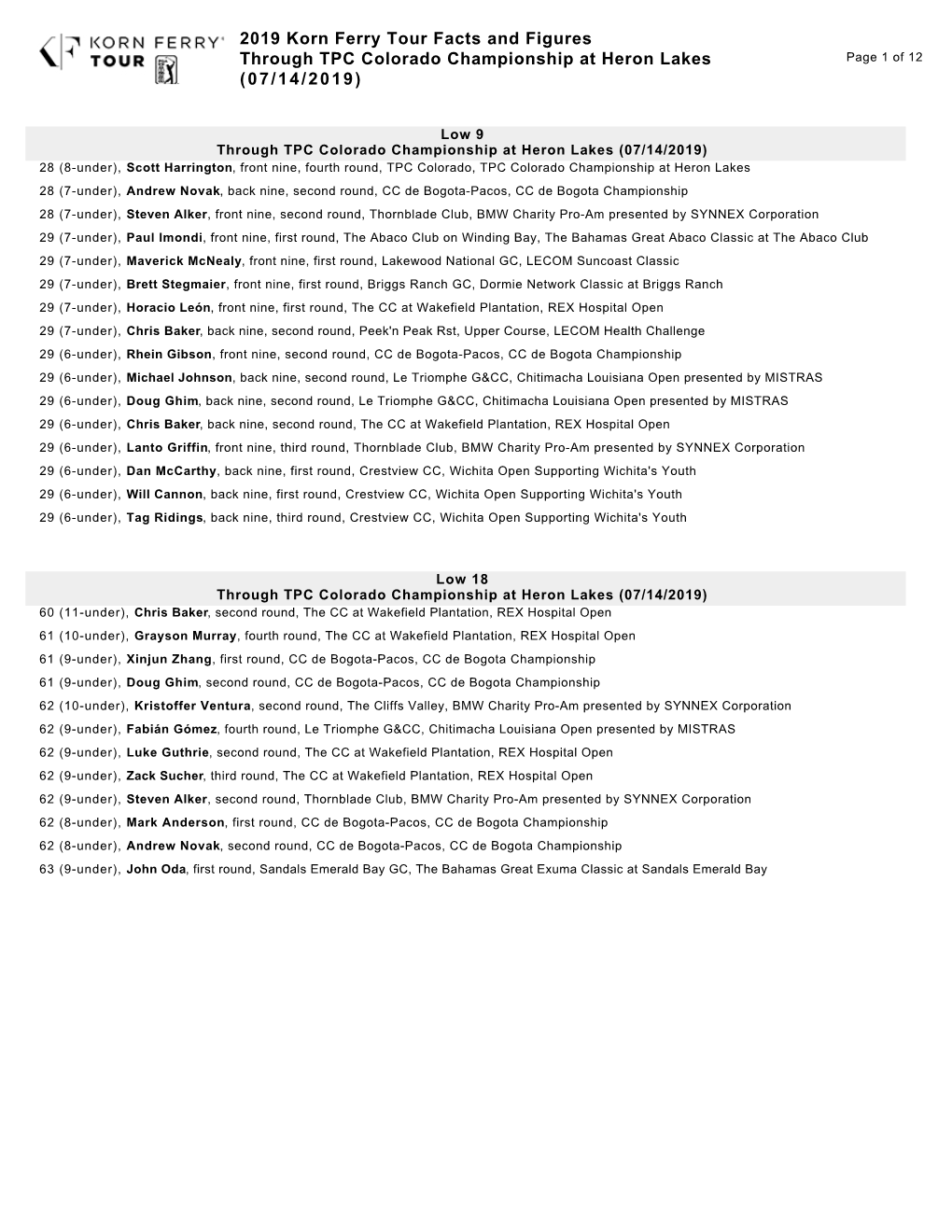 2019 Korn Ferry Tour Facts and Figures Through TPC Colorado Championship at Heron Lakes Page 1 of 12 (07/14/2019)