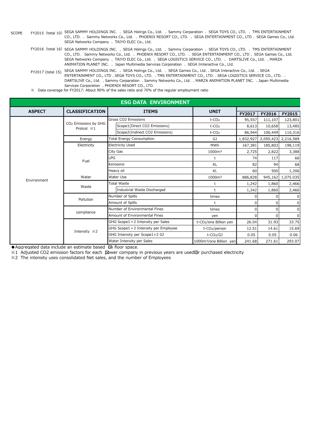 Esg Data Environment