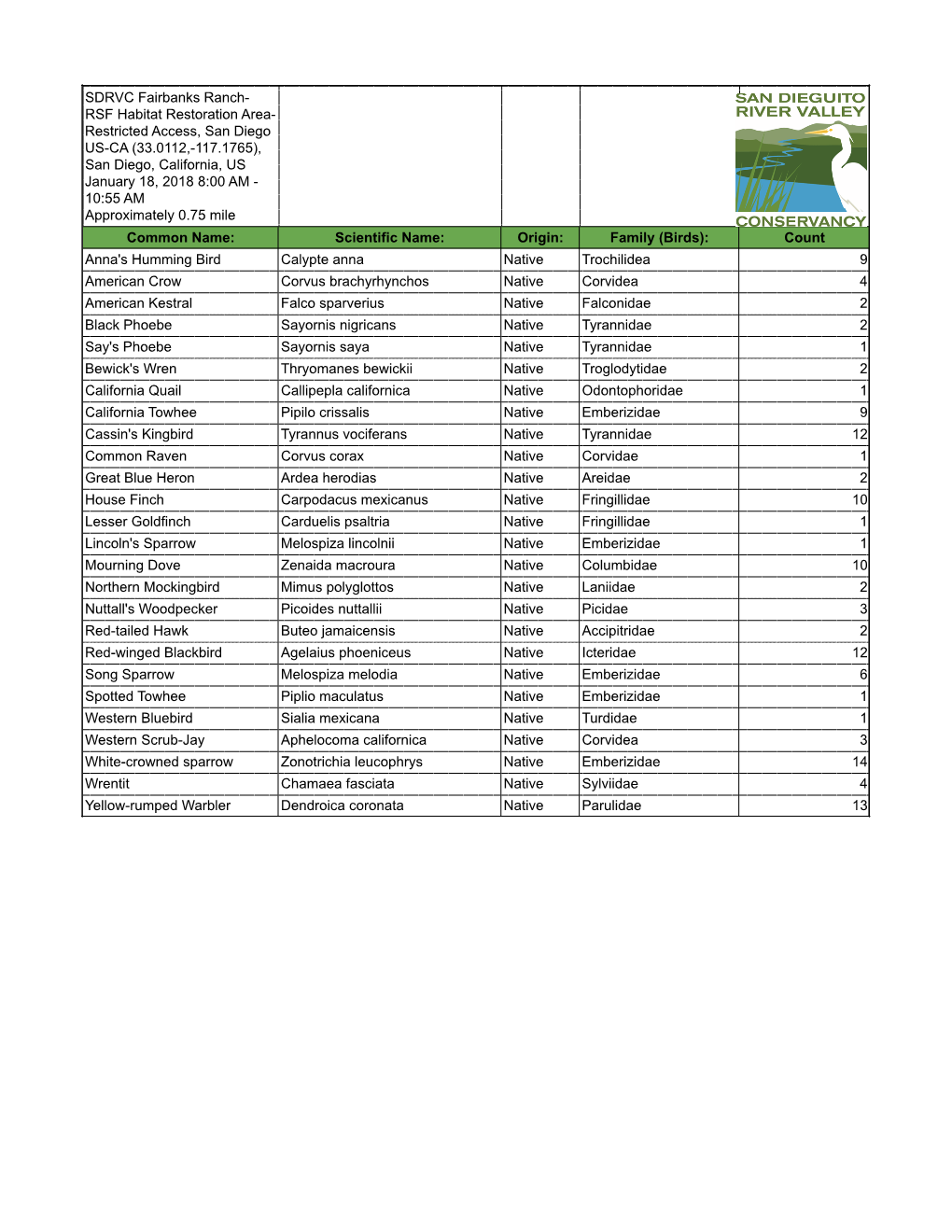 2018 Fairbanks Bird Survey Results.Pdf 179.37KB