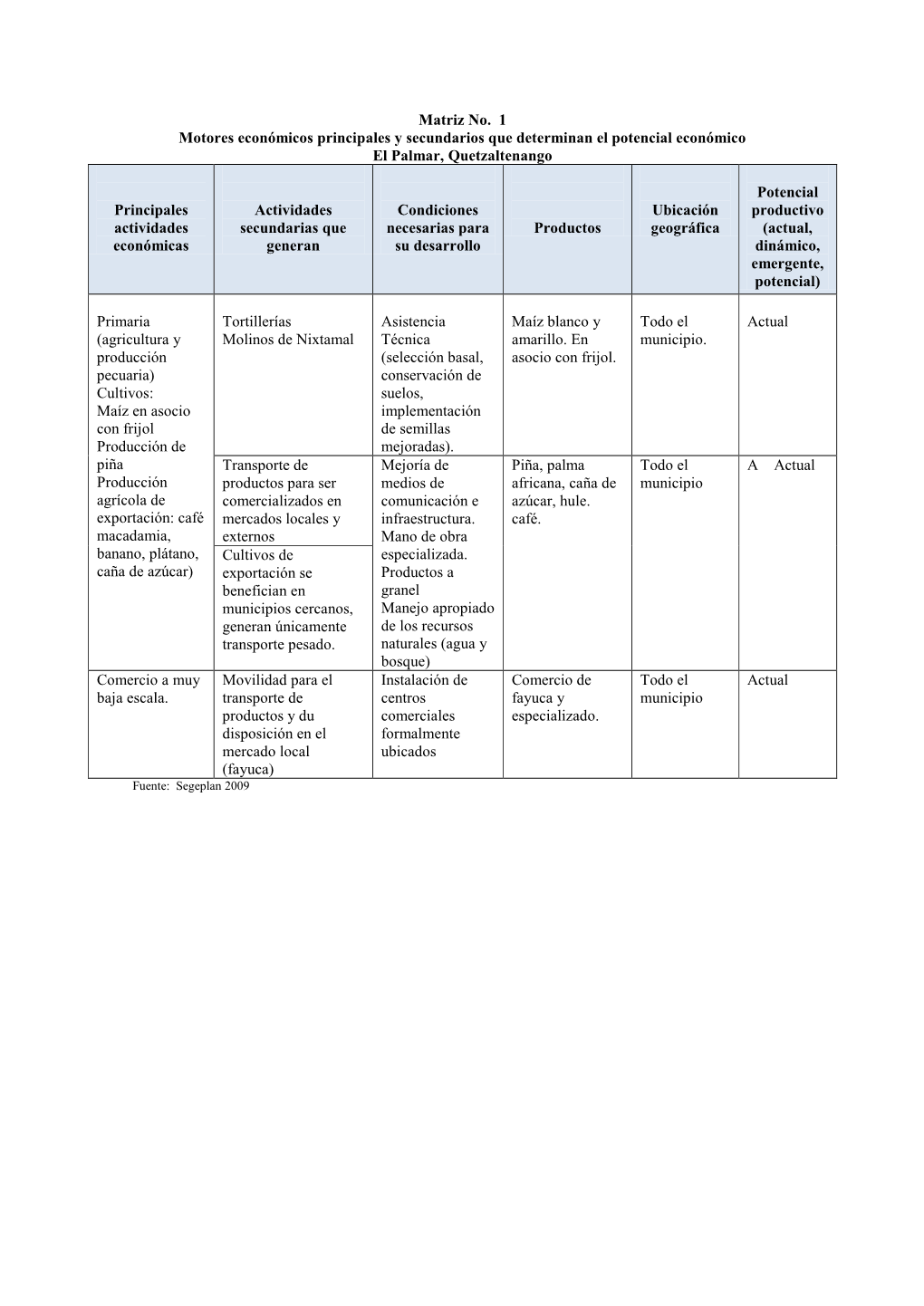 Matriz No. 1 Motores Económicos Principales Y Secundarios Que Determinan El Potencial Económico El Palmar, Quetzaltenango