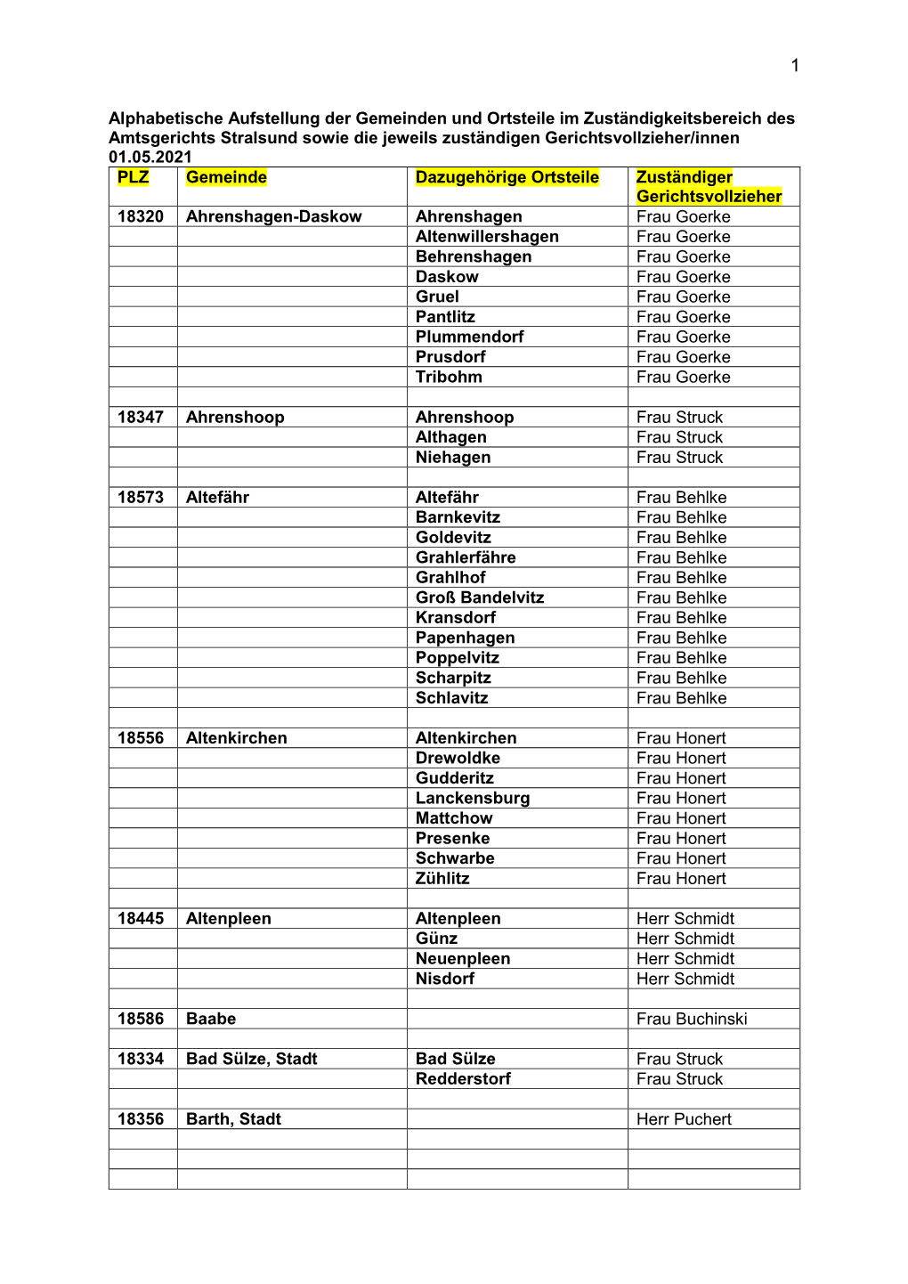 Alphabetische Aufstellung Der Gemeinden Und Ortsteile Im