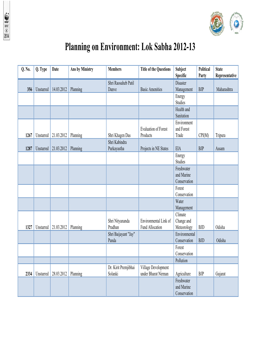 Planning on Environment: Lok Sabha 2012-13