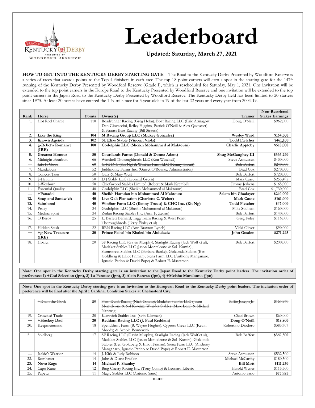 Kentucky Derby Leaderboard Saturday, March 27, 2021 Page 2 of 10