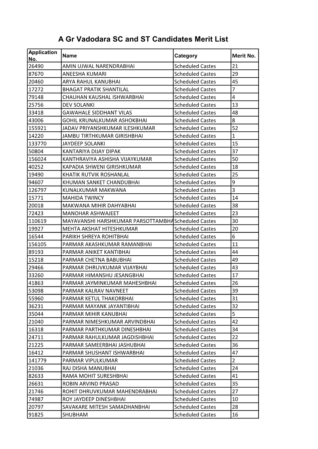 A Gr Vadodara SC and ST Candidates Merit List