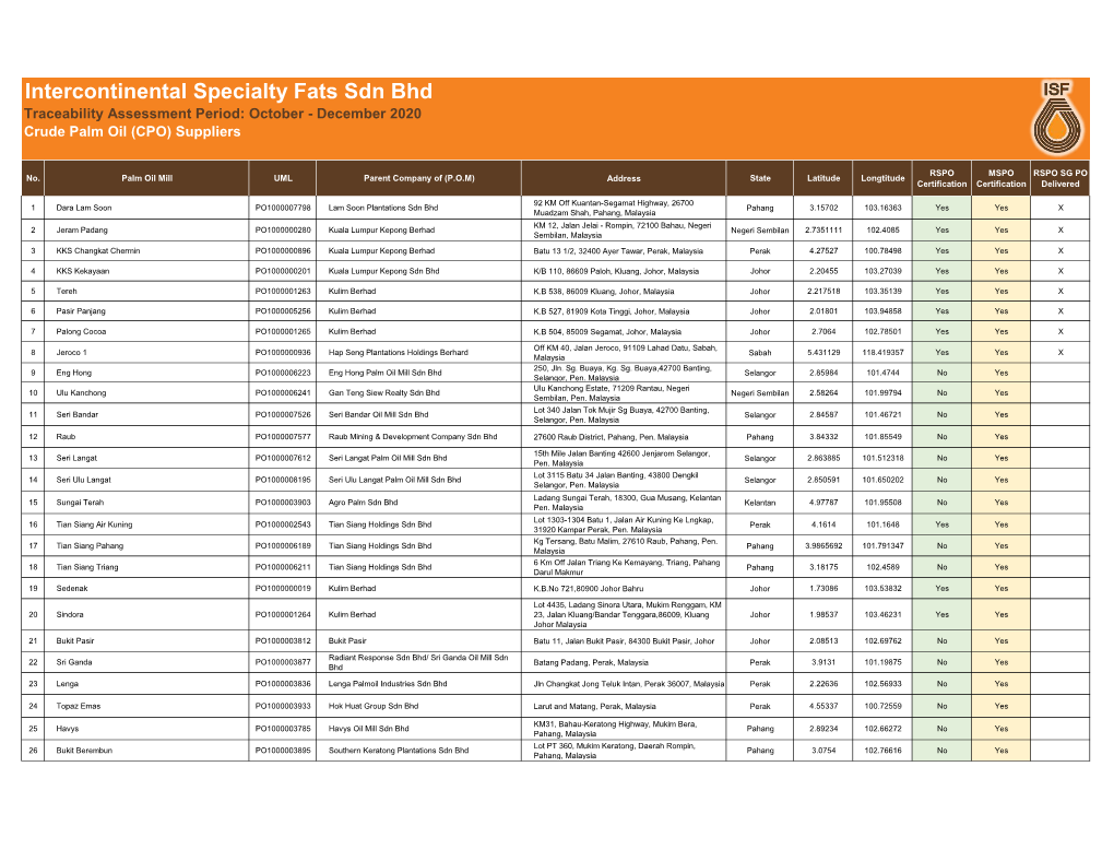 Intercontinental Specialty Fats Sdn. Bhd