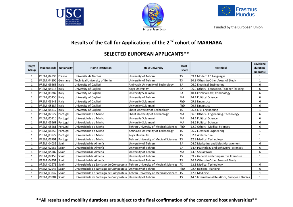 Results of the Call for Applications of the 2Nd Cohort of MARHABA