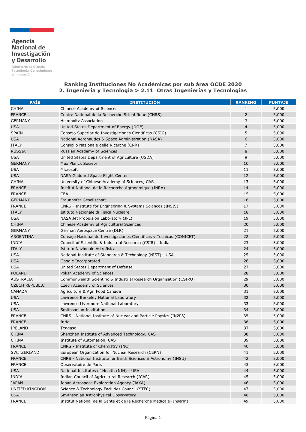 FORMATO PDF Ranking Instituciones No Acadã©Micas Por Sub Ã