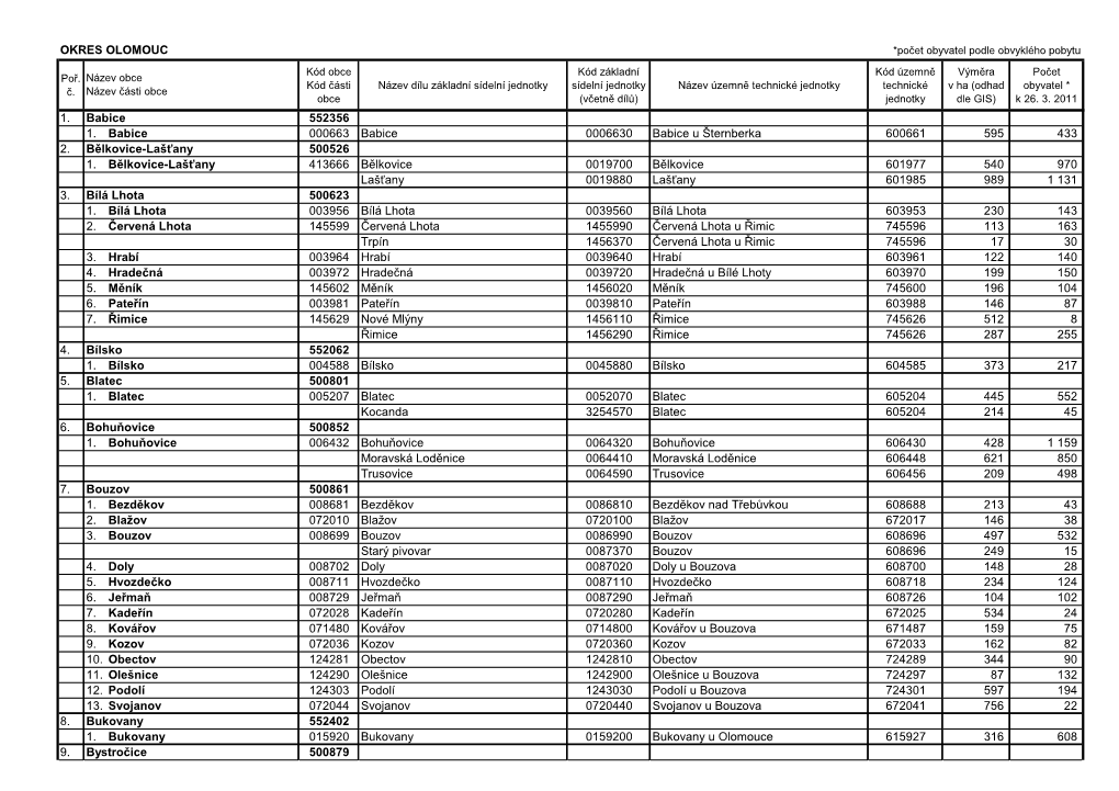OKRES OLOMOUC *Počet Obyvatel Podle Obvyklého Pobytu Kód Obce Kód Základní Kód Územně Výměra Počet Poř