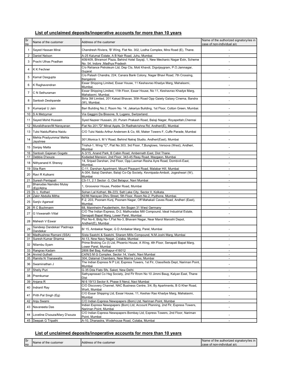 List of Unclaimed Deposits/Inoperative Accounts for More Than 10 Years