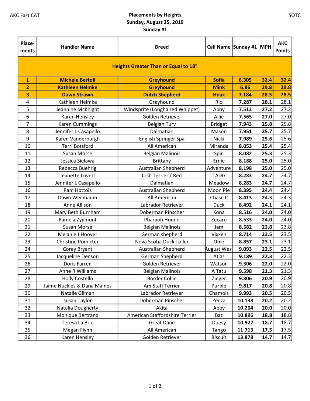 2019 Aug Fast CAT Placements by Height.Xlsx