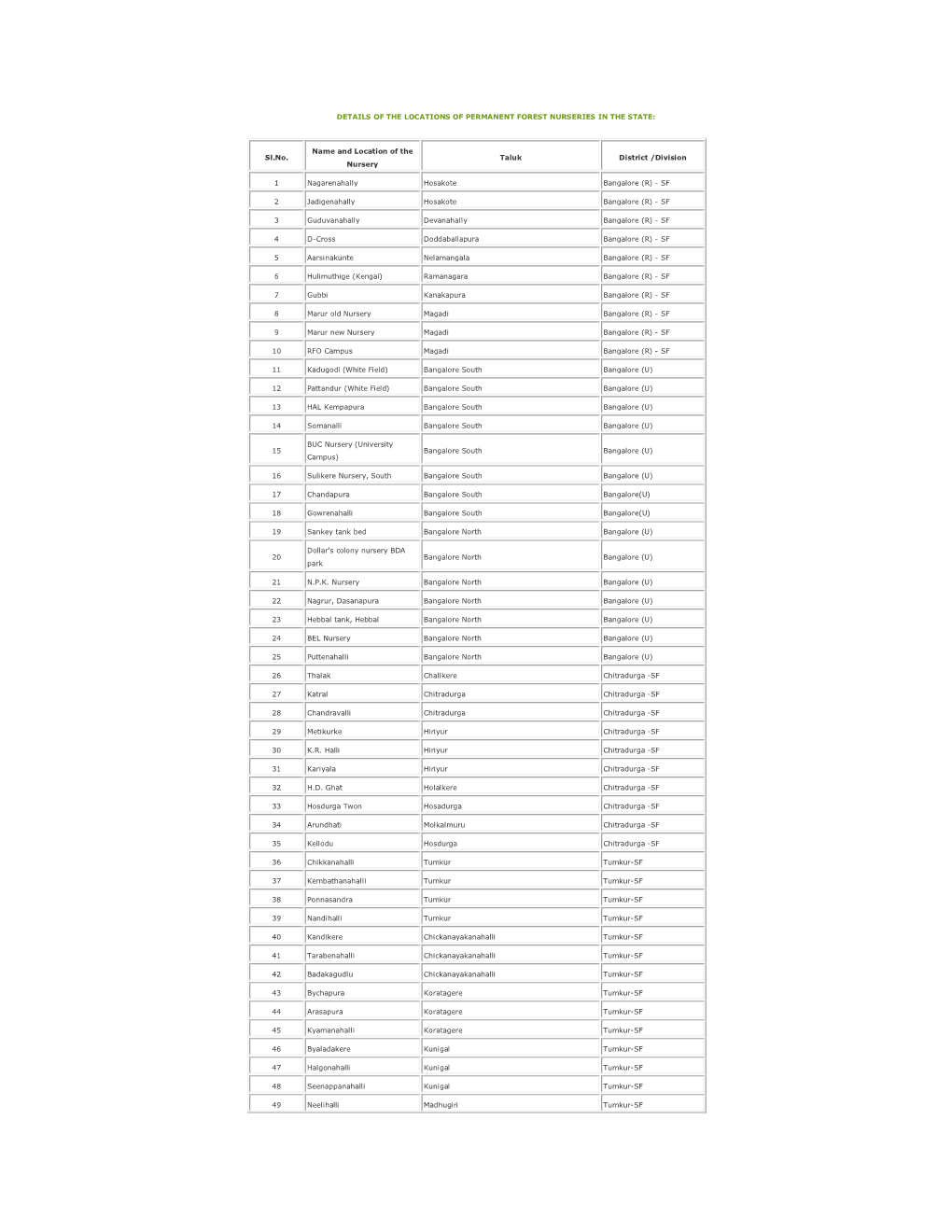 Details of the Locations of Permanent Forest Nurseries in the State