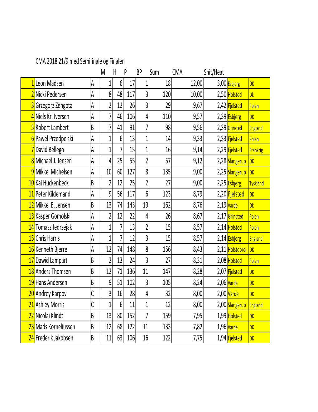 CMA 2018 21/9 Med Semifinale Og Finalen M H P BP Sum CMA Snit/Heat 1 Leon Madsen a 1 6 17 1 18 12,00 2 Nicki Pedersen a 8 48