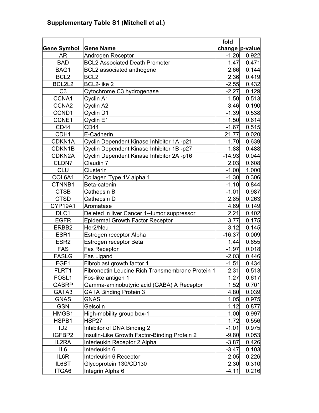 Supplementary Table S1 (Mitchell Et Al.)