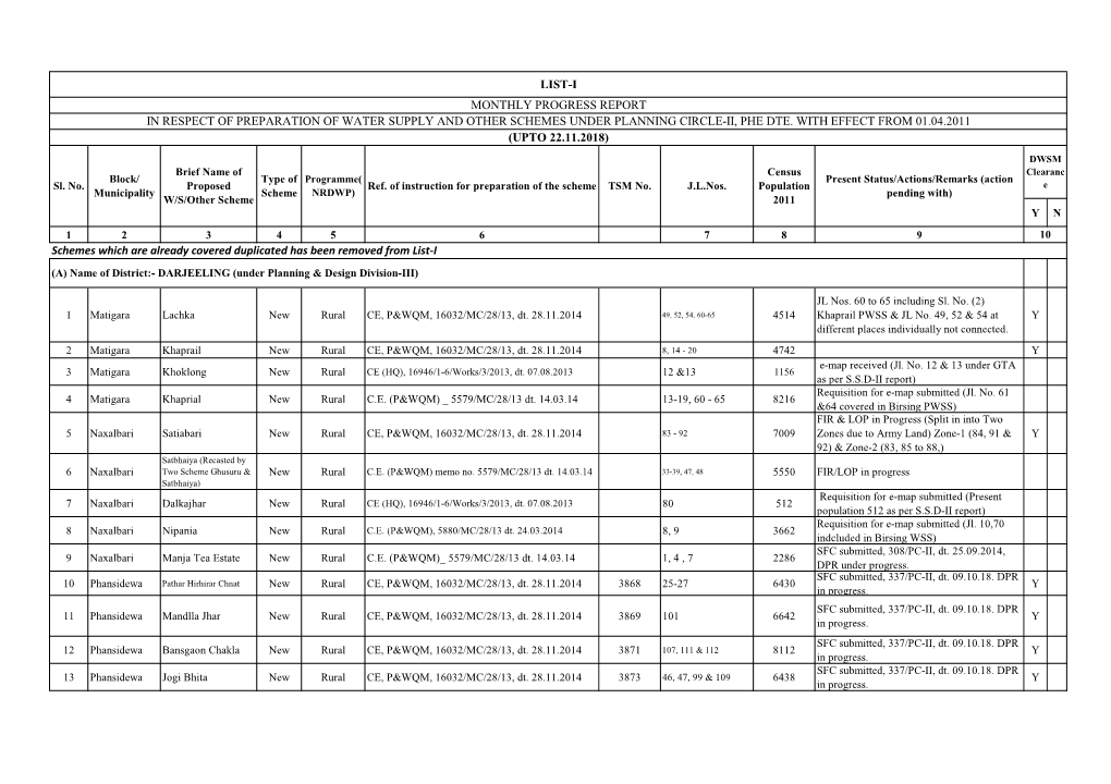 List-I Monthly Progress Report in Respect of Preparation of Water Supply and Other Schemes Under Planning Circle-Ii, Phe Dte