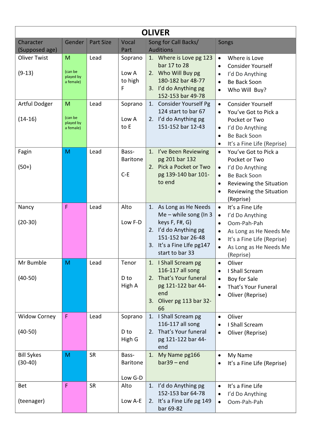 OLIVER Character Gender Part Size Vocal Song for Call Backs/ Songs (Supposed Age) Part Auditions Oliver Twist M Lead Soprano 1