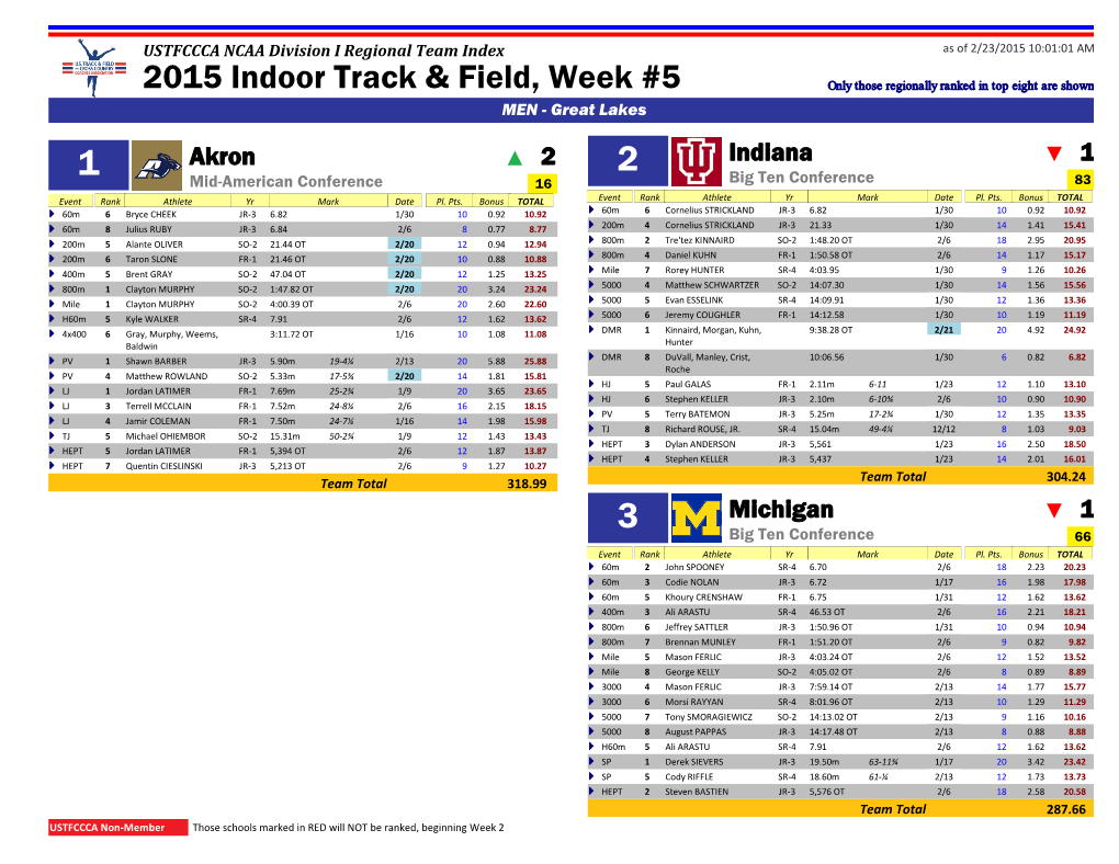 2015 Indoor Track & Field, Week #5