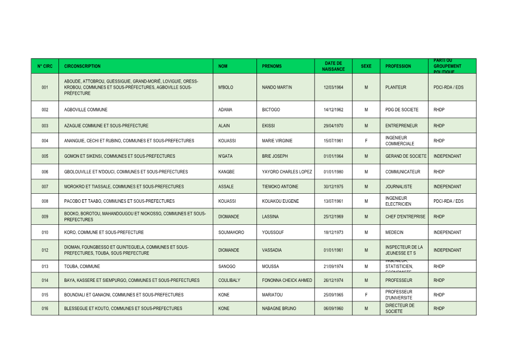 N° Circ Circonscription Nom Prenoms Date De Naissance