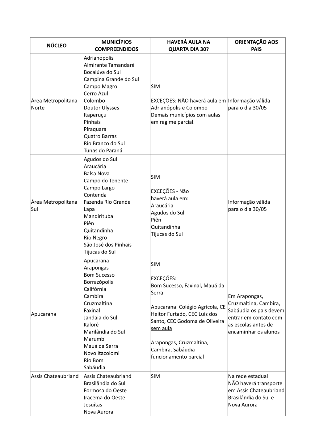 Núcleo Municípios Compreendidos Haverá