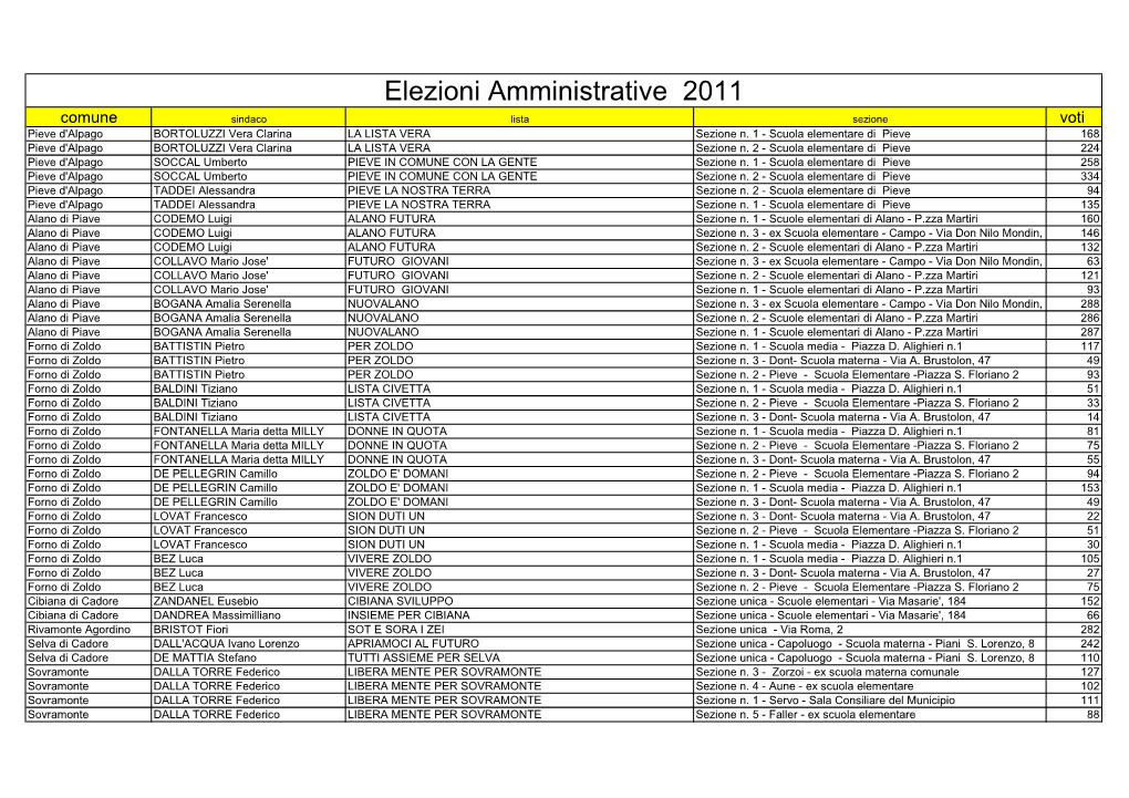 Elezioni Amministrative 2011 Comune Sindaco Lista Sezione Voti Pieve D'alpago BORTOLUZZI Vera Clarina LA LISTA VERA Sezione N