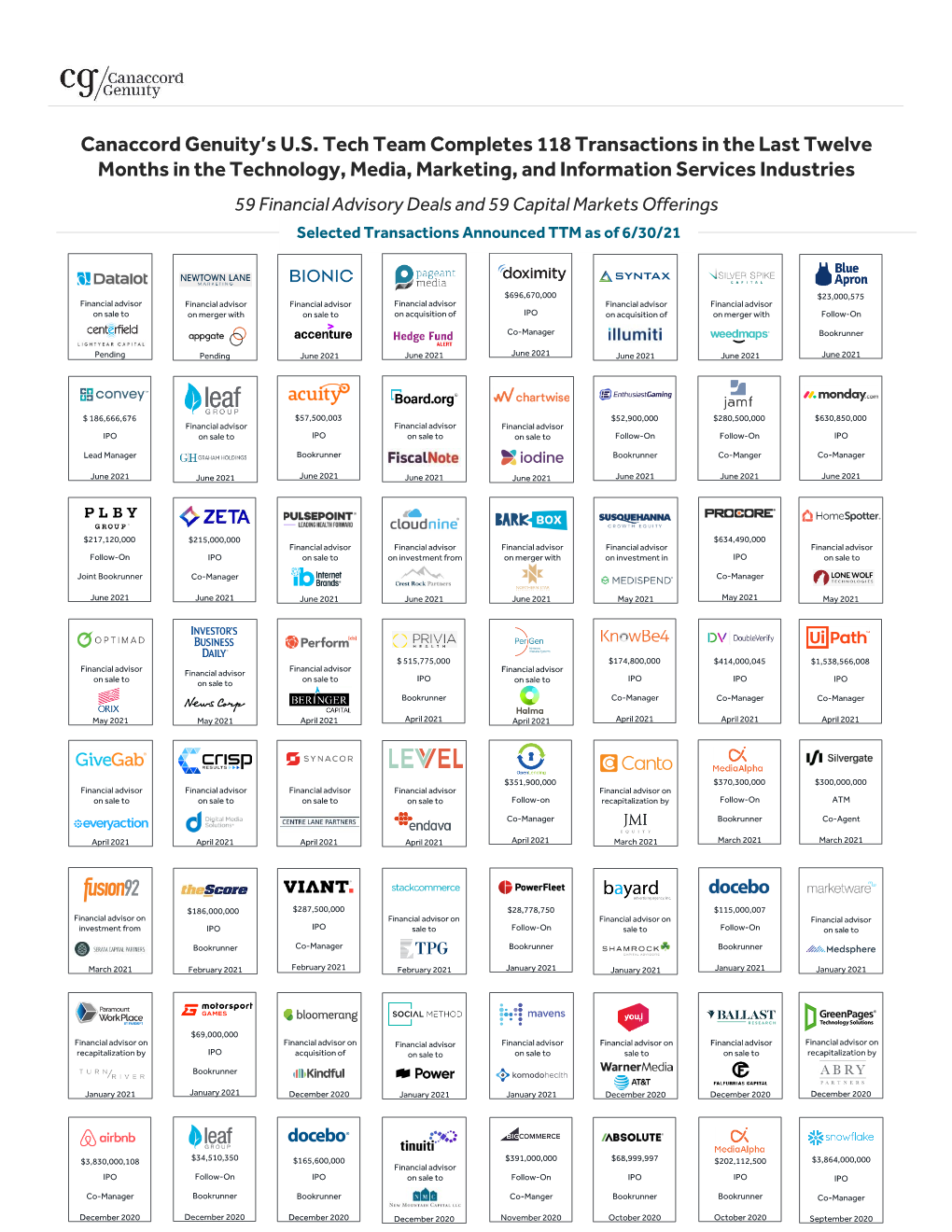 Canaccord Genuity's US Tech Team Completes