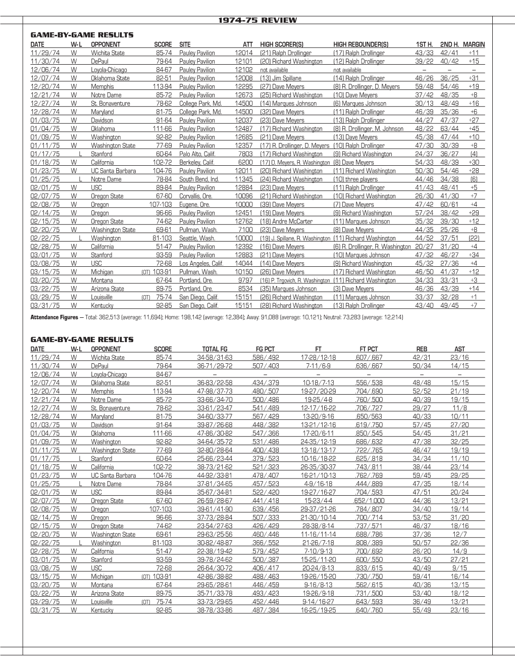 1974-75 Review Game-By-Game Results Game-By-Game