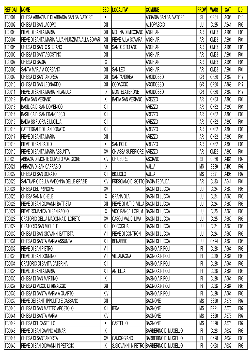 Ref.Dai Nome Sec. Localita' Comune Prov Wais Cat Ddi