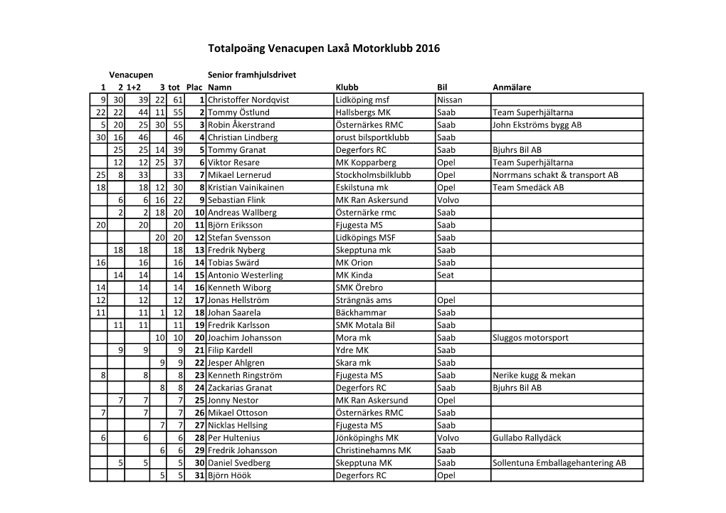 Totalpoäng Venacupen Laxå Motorklubb 2016