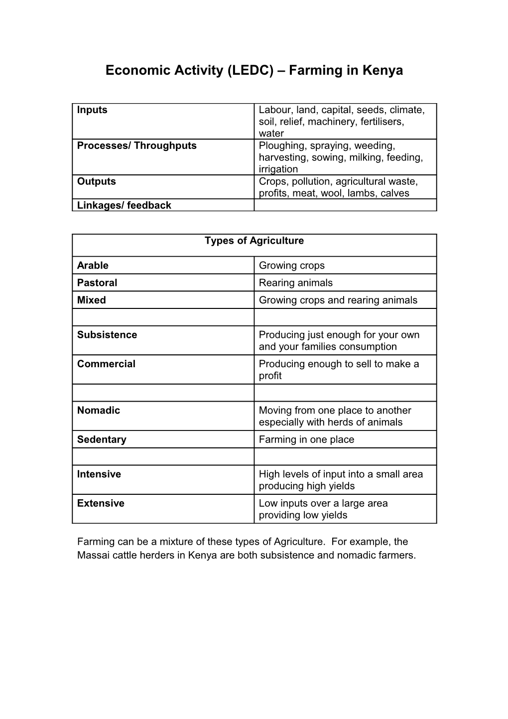 Economic Activity (LEDC) – Farming In Kenya